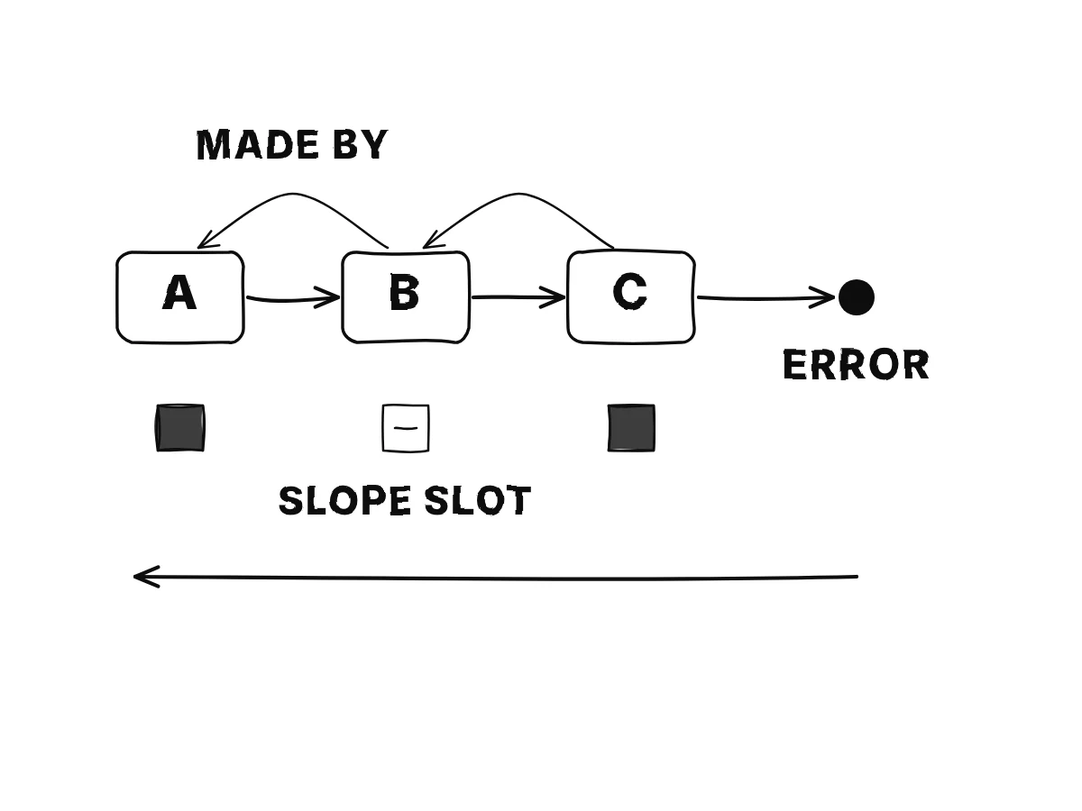 Three result boxes in a chain, each with a small tag pointing back to the operation that made it and an empty slope slot; an arrow walks back from the error and fills the slots of two of them, leaving one empty.