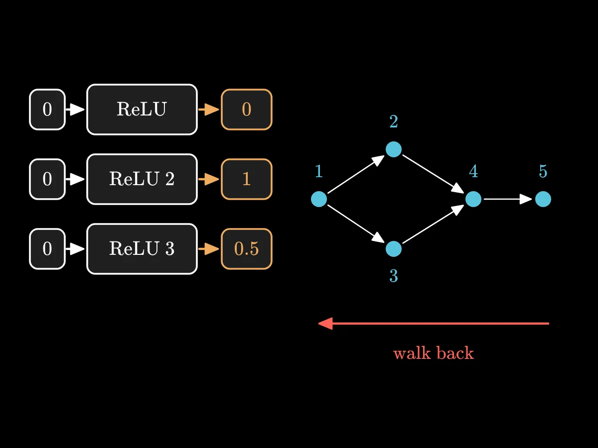 Three boxes, each a different way of writing the ReLU, all fed the input zero, reporting slopes 0, 1 and 0.5; then a small branching graph whose steps are numbered in order before the walk back.