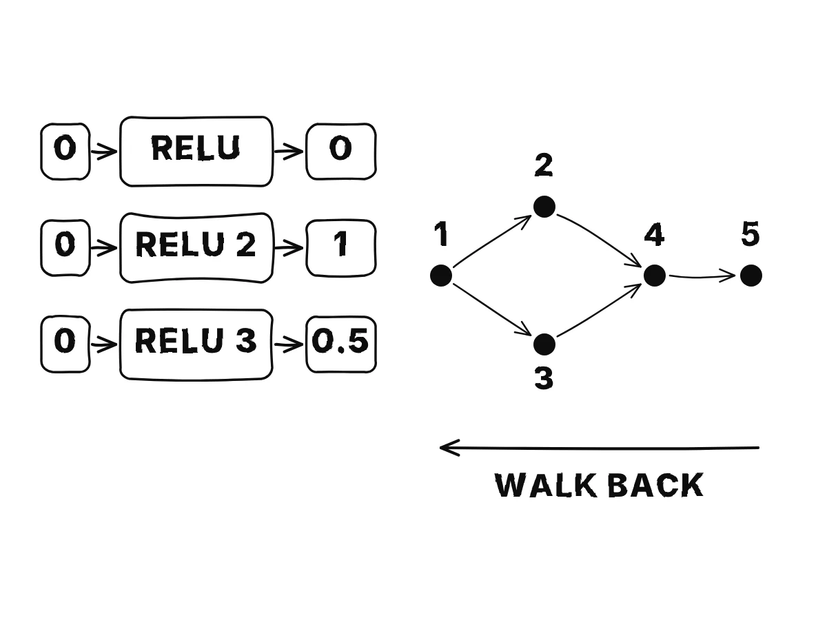 Three boxes, each a different way of writing the ReLU, all fed the input zero, reporting slopes 0, 1 and 0.5; then a small branching graph whose steps are numbered in order before the walk back.