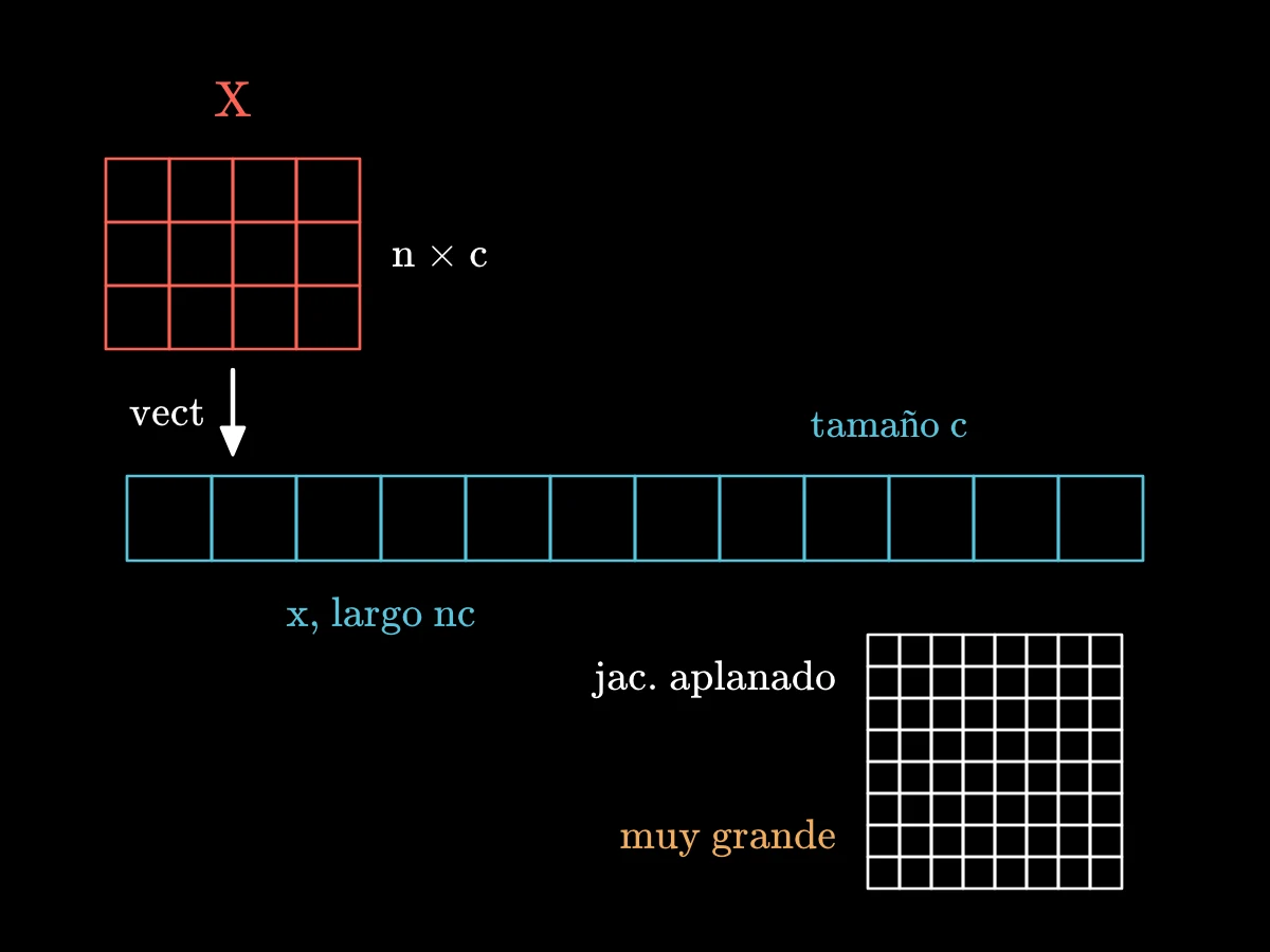 A la izquierda, una pequeña tabla X de n filas y c columnas; una flecha la convierte en una sola tira larga de celdas; a la derecha, una gran cuadrícula cuadrada rotulada jacobiano aplanado, mucho mayor que la tabla, con una advertencia: demasiado grande para guardar.