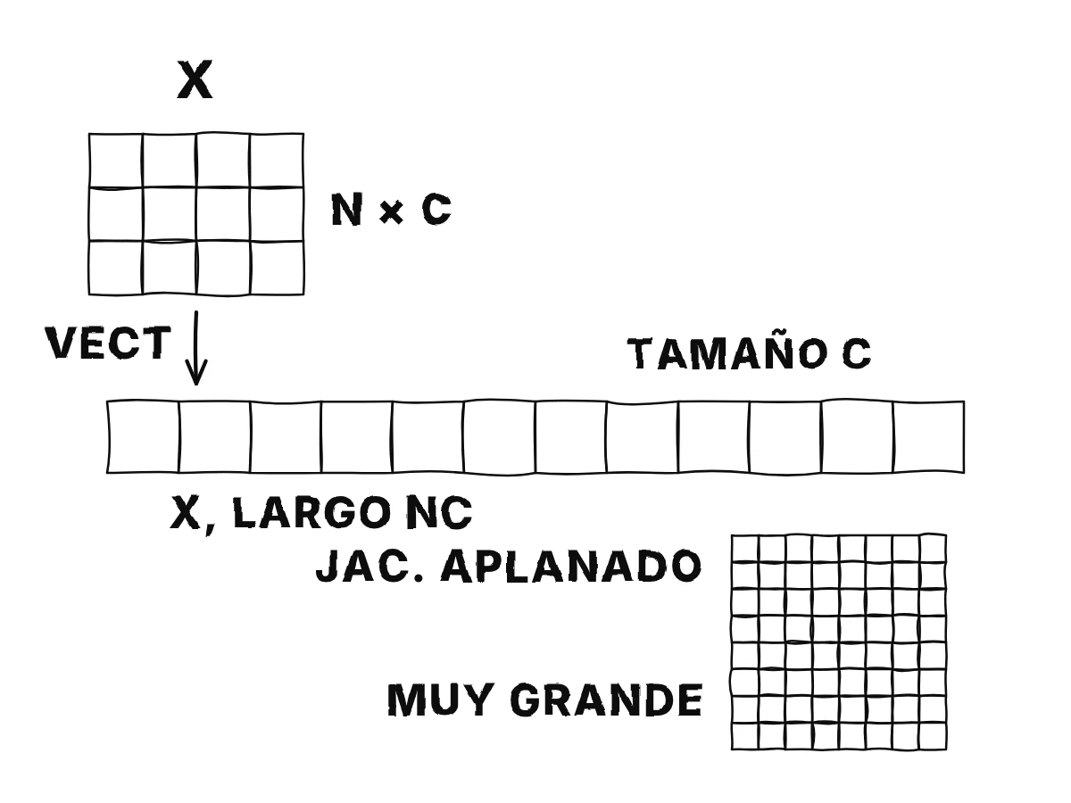 A la izquierda, una pequeña tabla X de n filas y c columnas; una flecha la convierte en una sola tira larga de celdas; a la derecha, una gran cuadrícula cuadrada rotulada jacobiano aplanado, mucho mayor que la tabla, con una advertencia: demasiado grande para guardar.