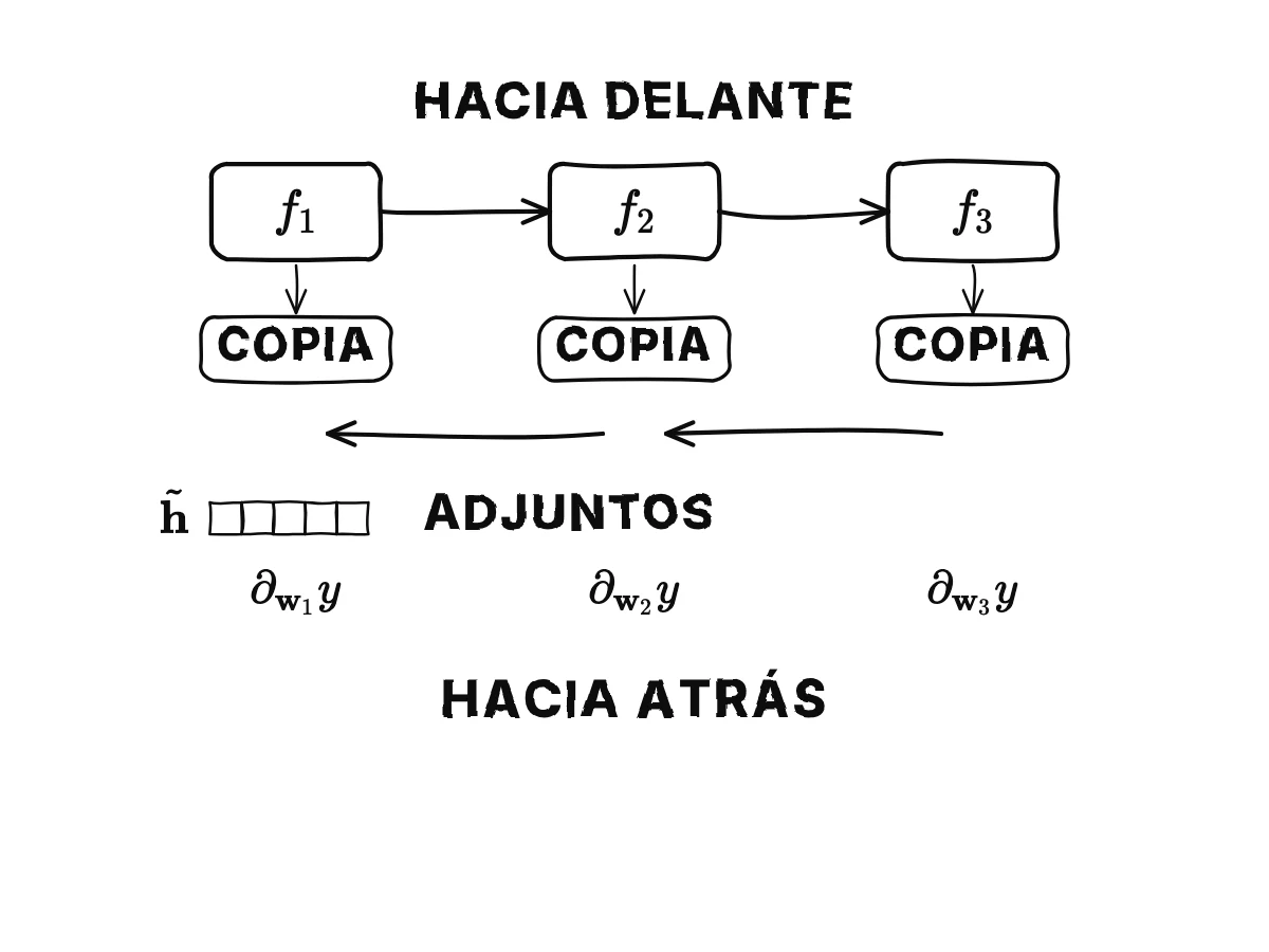 Fila de arriba: tres cajas f1, f2, f3 se ejecutan de izquierda a derecha, y cada una deja su salida en una nota guardada debajo; fila de abajo: una flecha roja vuelve de derecha a izquierda llevando el adjunto h con tilde, y en cada caja entrega un gradiente verde para los pesos de esa caja.