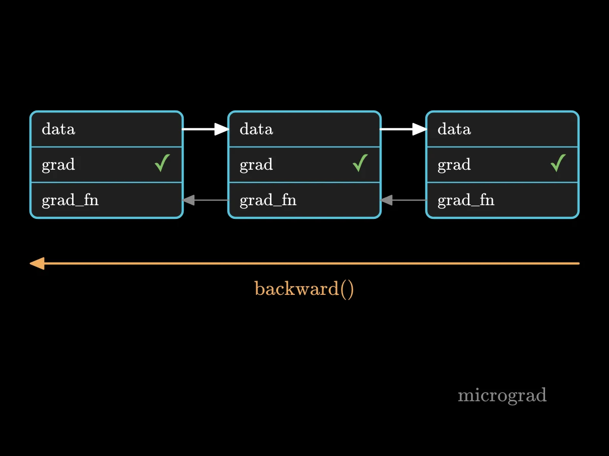 Tres tarjetas de tensor en fila, cada una con tres campos: data, grad (vacío) y grad_fn, que apunta a la tarjeta que la produjo; una flecha roja rotulada backward va de la última tarjeta a la primera y llena los campos grad a su paso.