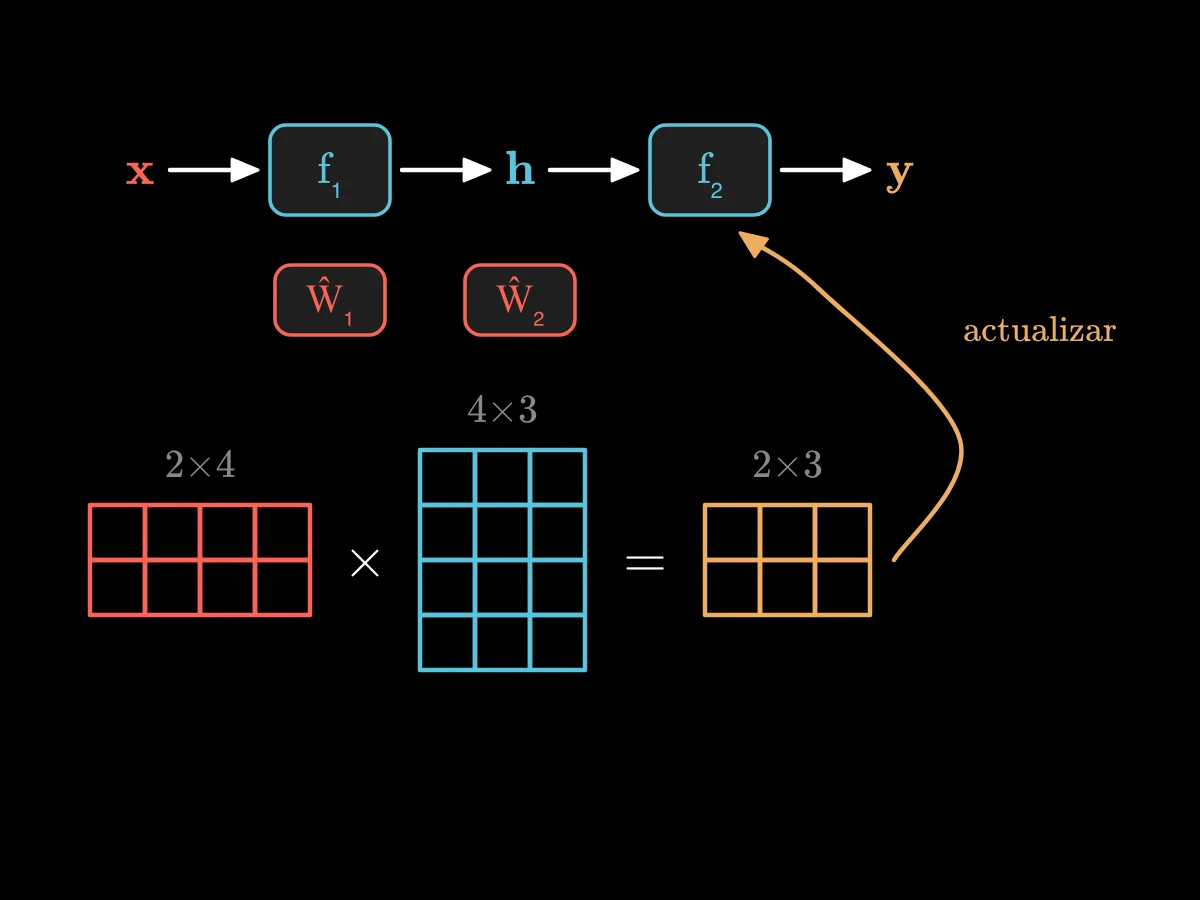 Dos cajas primitivas f1 y f2 en fila; luego una cuadrícula de 2 por 4 por una de 4 por 3 es igual a una de 2 por 3, con las formas rotuladas 2×4, 4×3 y 2×3.