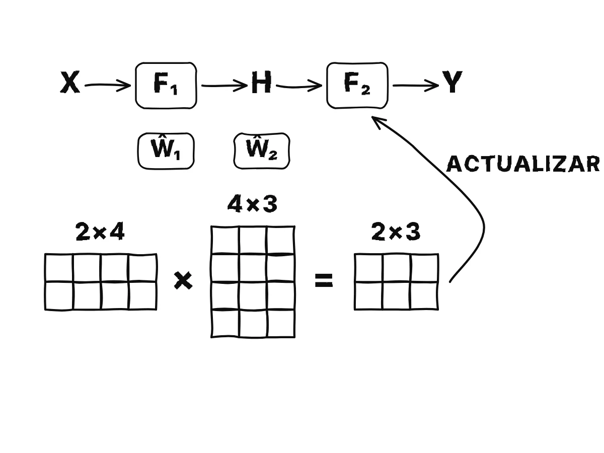 Dos cajas primitivas f1 y f2 en fila; luego una cuadrícula de 2 por 4 por una de 4 por 3 es igual a una de 2 por 3, con las formas rotuladas 2×4, 4×3 y 2×3.
