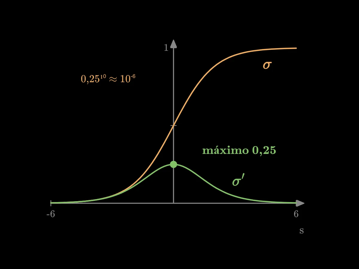La sigmoide en forma de S subiendo de 0 a 1 y, debajo, su derivada como una joroba baja con el máximo de 0,25 en s igual a 0.