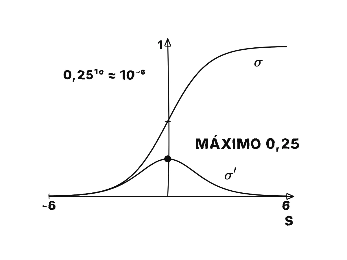 La sigmoide en forma de S subiendo de 0 a 1 y, debajo, su derivada como una joroba baja con el máximo de 0,25 en s igual a 0.