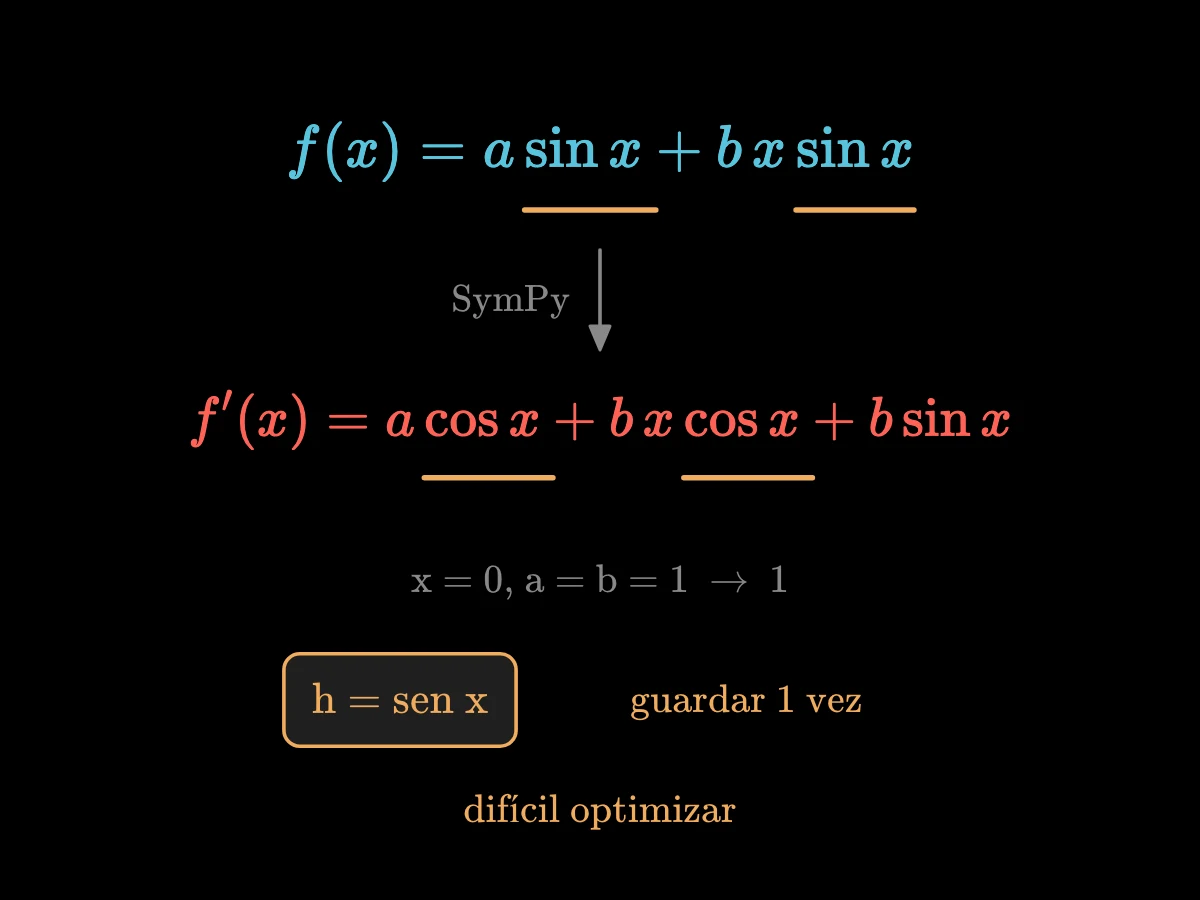 La función a·sen x + b·x·sen x y su derivada a·cos x + b·x·cos x + b·sen x, con los dos senos y los dos cosenos resaltados como trabajo repetido.