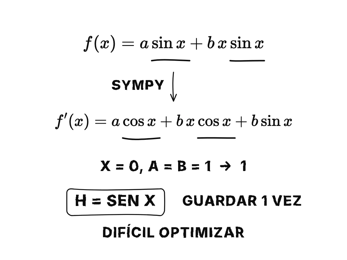 La función a·sen x + b·x·sen x y su derivada a·cos x + b·x·cos x + b·sen x, con los dos senos y los dos cosenos resaltados como trabajo repetido.
