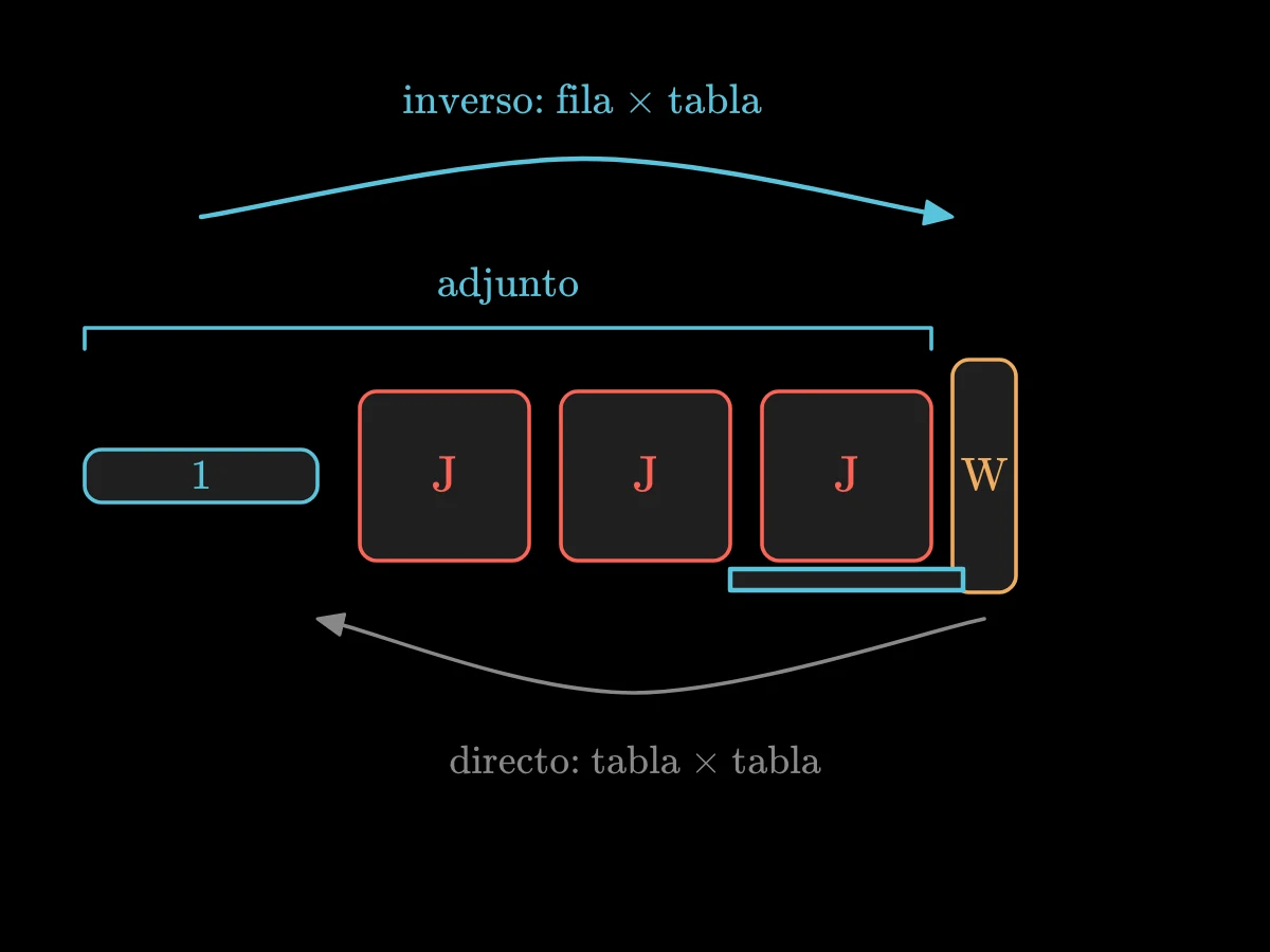 Un producto largo dibujado con formas: una fila delgada de unos, luego tres tablas cuadradas, luego una tabla estrecha; una flecha roja desde el extremo derecho muestra productos de tabla por tabla, una flecha verde desde el extremo izquierdo muestra una fila que atraviesa las tablas y sigue siendo una fila.