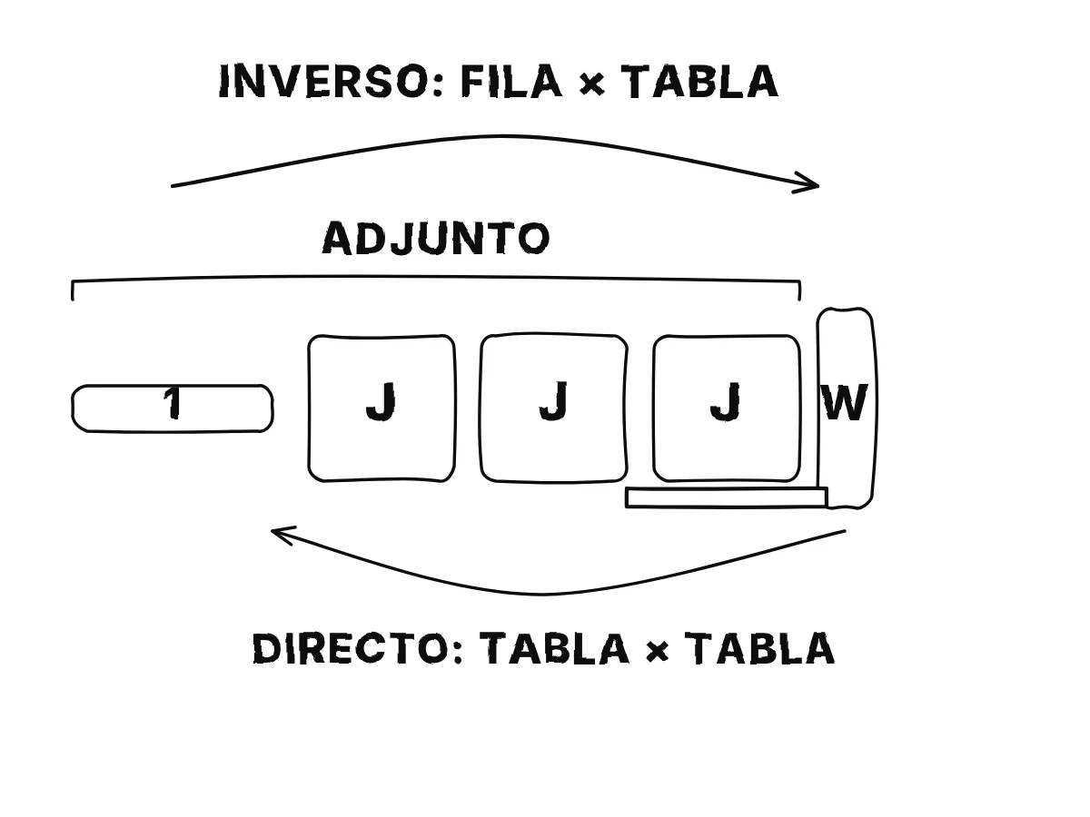 Un producto largo dibujado con formas: una fila delgada de unos, luego tres tablas cuadradas, luego una tabla estrecha; una flecha roja desde el extremo derecho muestra productos de tabla por tabla, una flecha verde desde el extremo izquierdo muestra una fila que atraviesa las tablas y sigue siendo una fila.