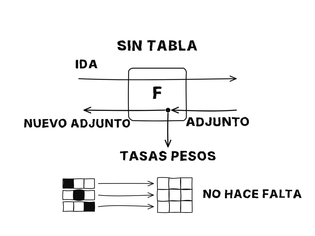 Una caja con la pasada hacia delante entrando por la izquierda y saliendo por la derecha, y dos flechas que vuelven a través de ella: una da las tasas de los pesos, la otra el siguiente adjunto; debajo, filas con un solo uno, una tras otra, reconstruyen una tabla completa fila a fila.
