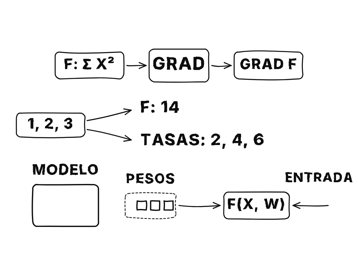 Una máquina llamada grad recibe la función suma de cuadrados y entrega una función nueva; con 1, 2, 3, la función nueva devuelve 2, 4, 6, mientras que la antigua devuelve 14; debajo, un objeto con pesos dentro se abre en una función que recibe la entrada y los pesos uno junto al otro.