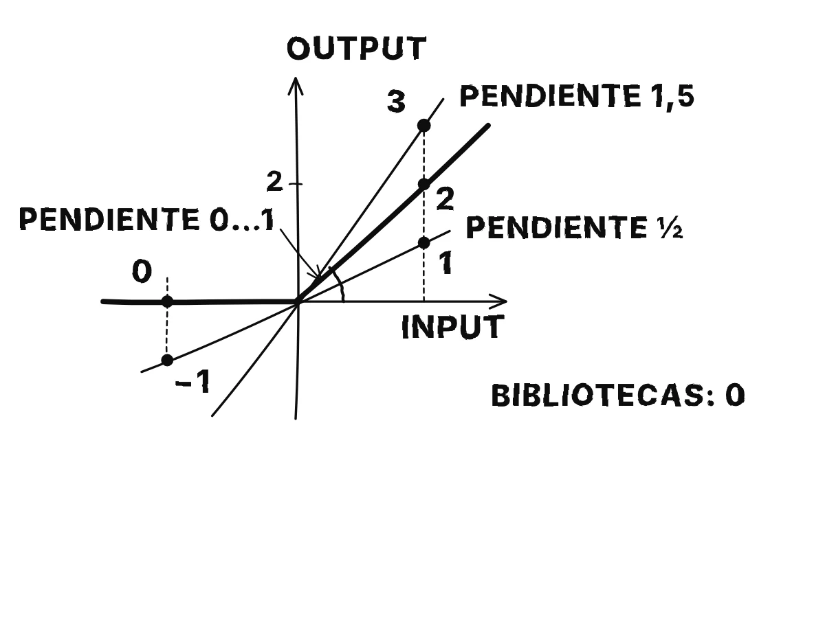 La ReLU con la recta de pendiente un medio por la esquina: en la entrada 2 la recta está en 1, por debajo del 2 de la ReLU; en la entrada −2 está en −1, por debajo del 0 de la ReLU; la recta de pendiente 1,5 llega a 3 en la entrada 2, por encima de la ReLU.