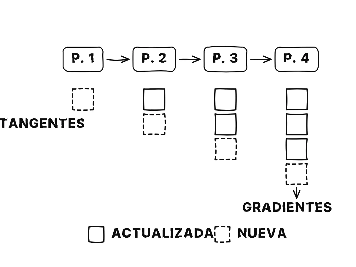 Cuatro puestos en fila; bajo cada uno, una pila creciente de pequeñas tablas: una bajo el primer puesto, dos bajo el segundo, tres bajo el tercero y cuatro bajo el cuarto, y cada pila nueva se actualiza con el jacobiano de entrada del puesto.