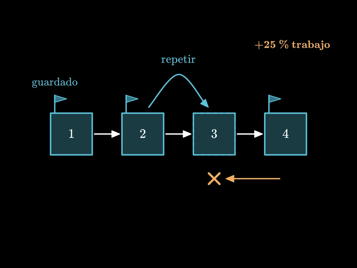 Cuatro bloques en fila, el primero, el segundo y el cuarto marcados como puntos de control guardados y el tercero vacío; las flechas de vuelta se detienen en el tercer bloque, una flecha de repetición va del segundo bloque al tercero, y una etiqueta dice más un cuarto.