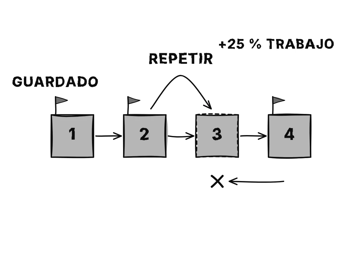 Cuatro bloques en fila, el primero, el segundo y el cuarto marcados como puntos de control guardados y el tercero vacío; las flechas de vuelta se detienen en el tercer bloque, una flecha de repetición va del segundo bloque al tercero, y una etiqueta dice más un cuarto.
