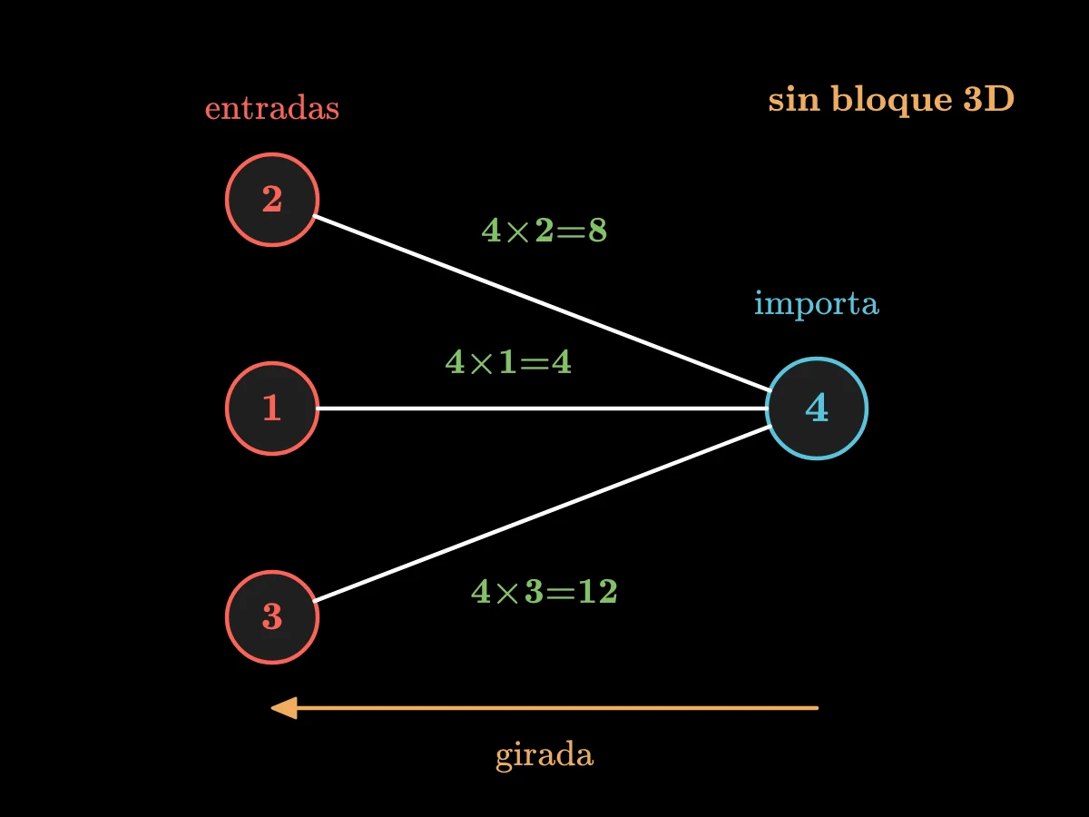 Una capa une tres entradas, de valores 2, 1 y 3, a una salida que importa 4; los tres enlaces muestran sus gradientes 8, 4 y 12, cada uno la importancia de la salida por la entrada.
