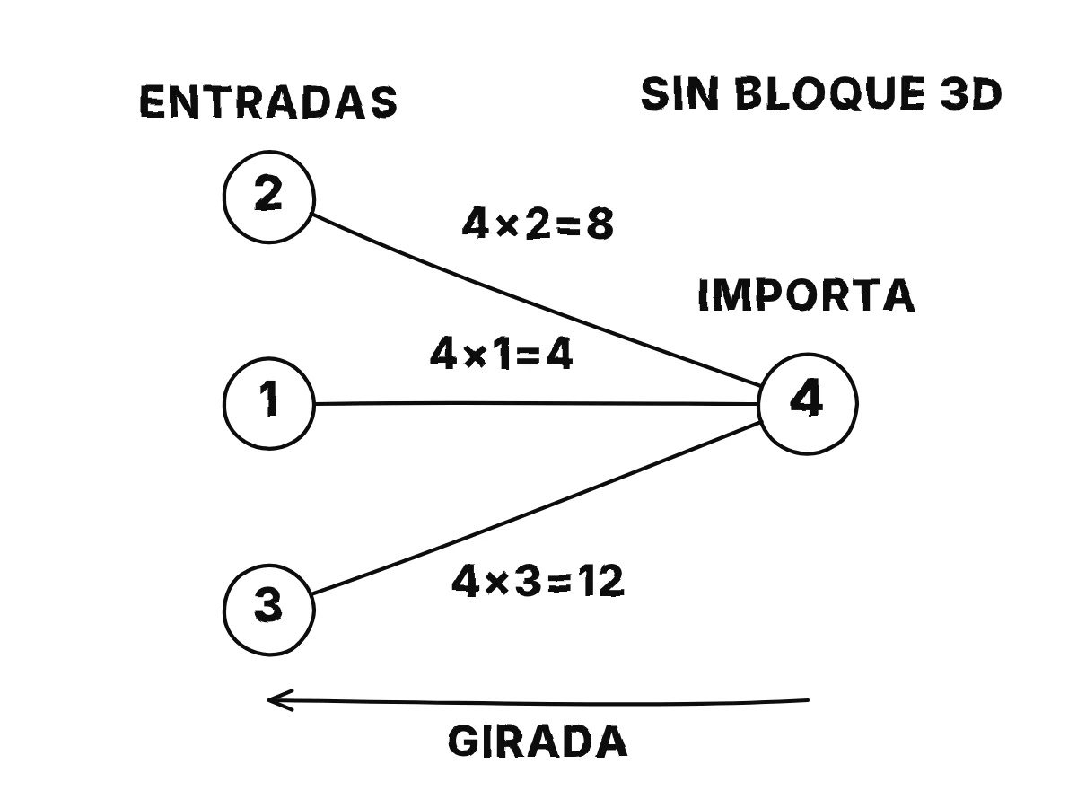Una capa une tres entradas, de valores 2, 1 y 3, a una salida que importa 4; los tres enlaces muestran sus gradientes 8, 4 y 12, cada uno la importancia de la salida por la entrada.