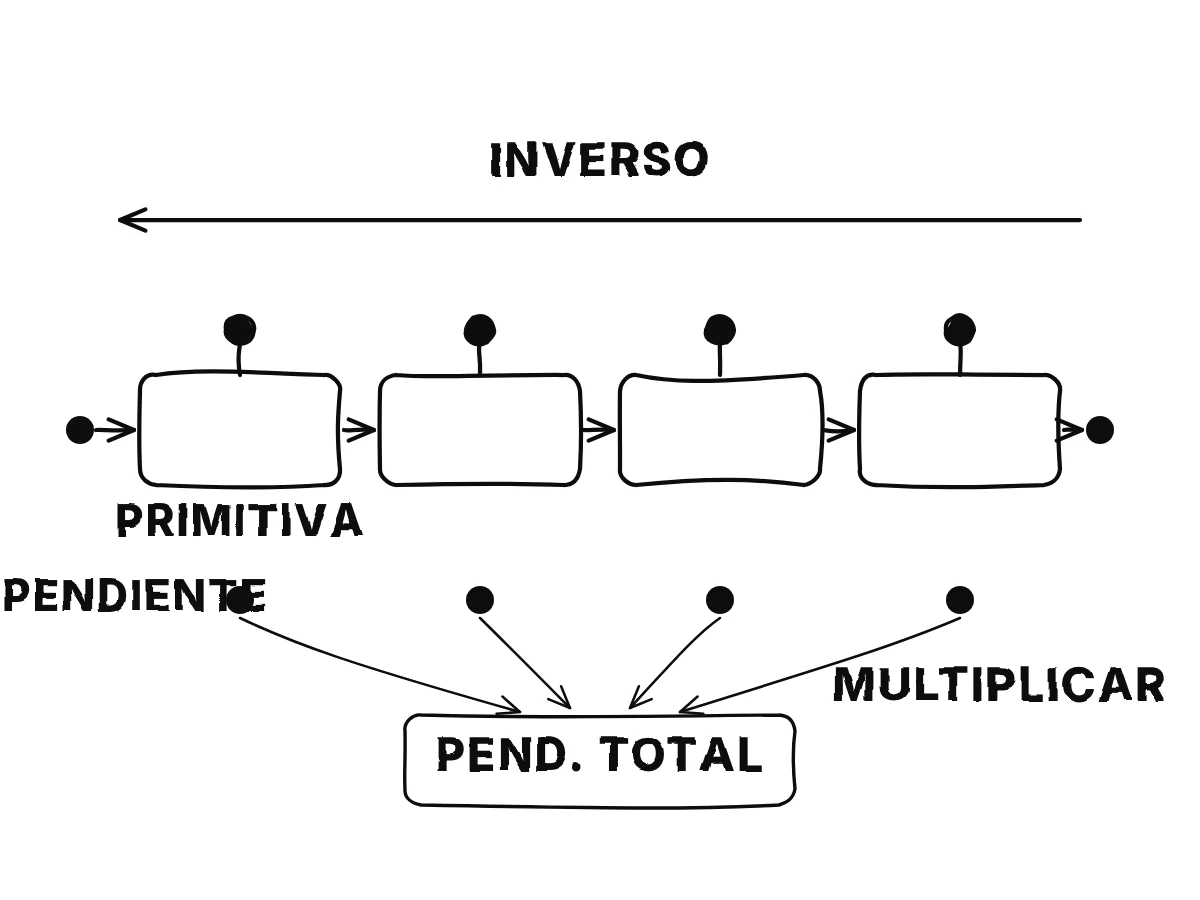 Cuatro cajas en fila unidas por flechas, cada una con un pequeño mando encima para sus pesos y una etiqueta de pendiente debajo, y al final la multiplicación de las cuatro etiquetas da la pendiente del conjunto.