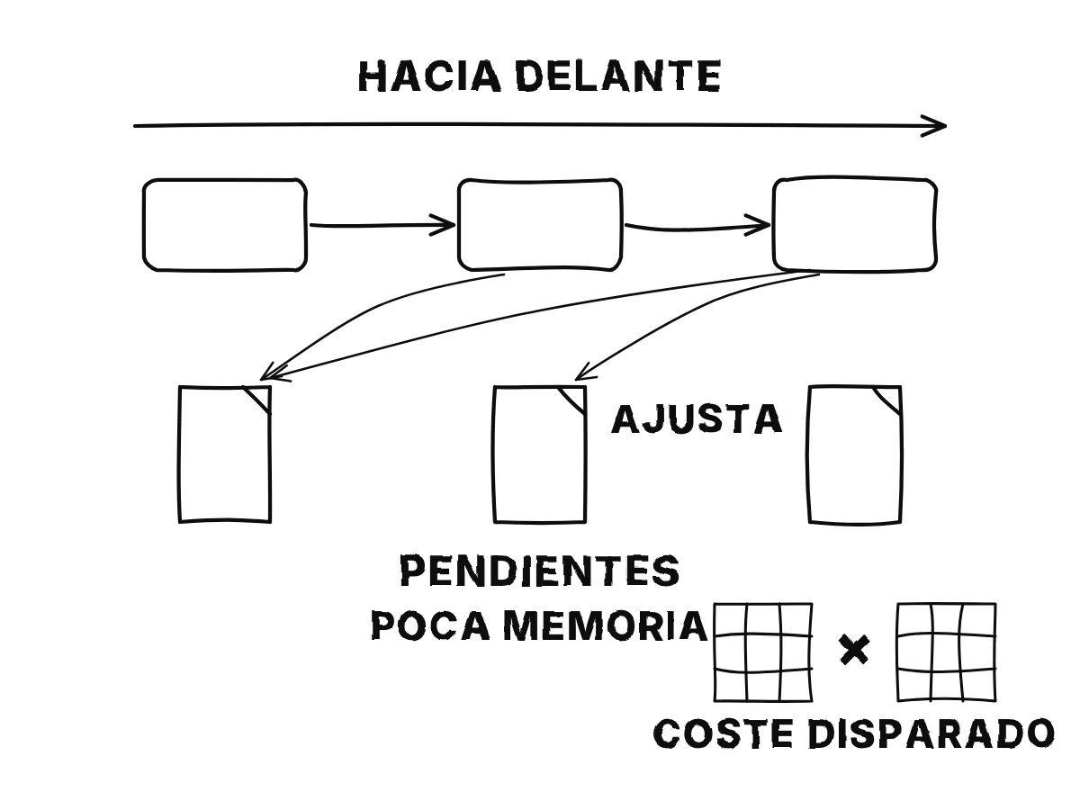 Una cadena de tres cajas que se ejecutan de izquierda a derecha; bajo cada caja aparece una página, y cada caja nueva envía flechas de actualización a todas las páginas anteriores; una pequeña cuadrícula por otra muestra el producto costoso.
