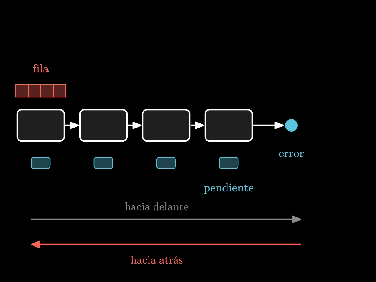 Una cadena de cuatro pasos termina en un punto de error; una tira corta de cuatro casillas sale del error y se mueve a la izquierda de paso en paso, dejando una etiqueta de pendiente bajo cada paso.