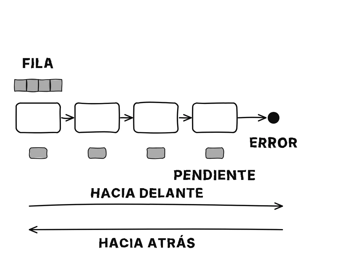 Una cadena de cuatro pasos termina en un punto de error; una tira corta de cuatro casillas sale del error y se mueve a la izquierda de paso en paso, dejando una etiqueta de pendiente bajo cada paso.
