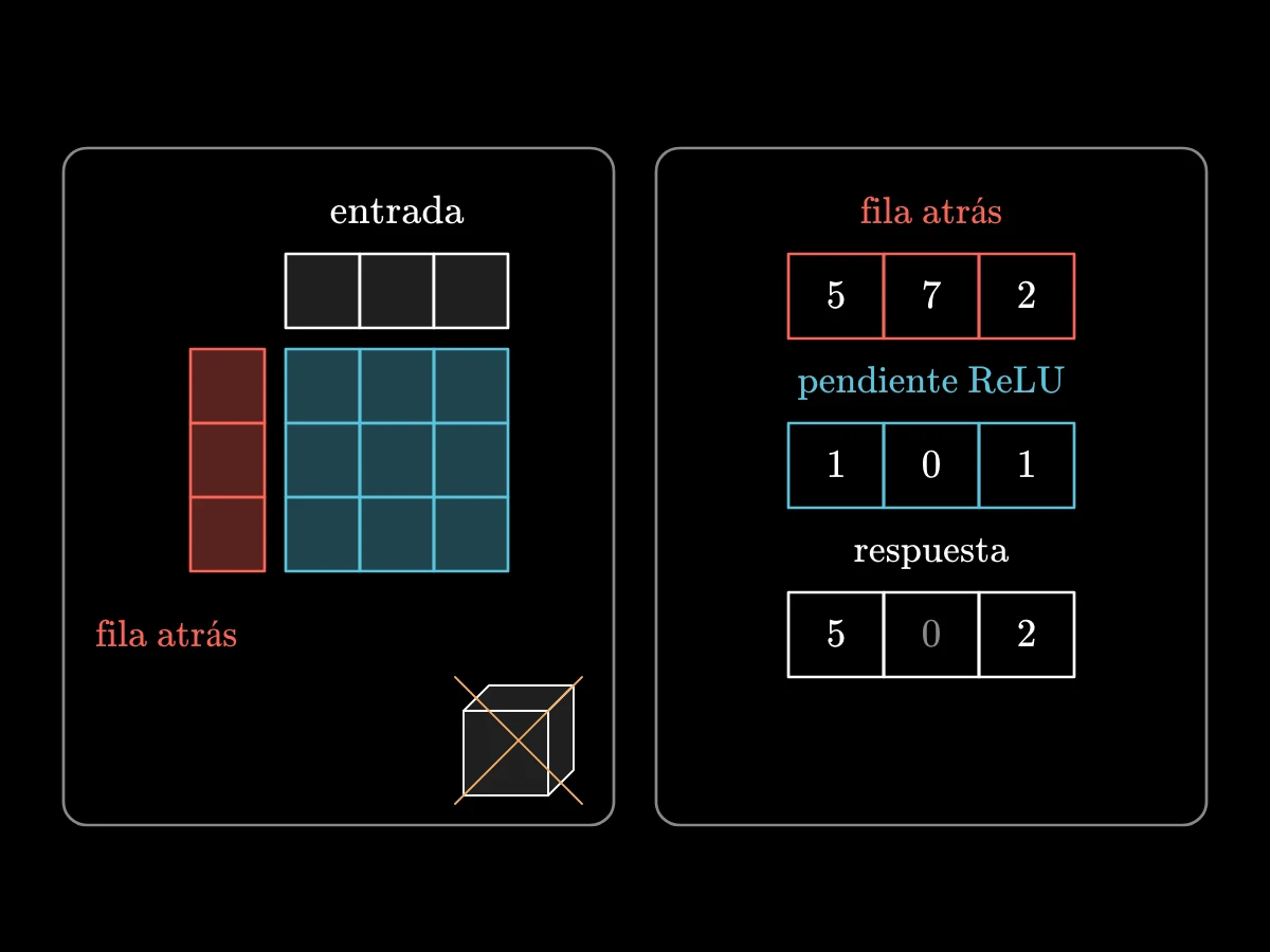 A la izquierda, un gran bloque de tres dimensiones tachado junto a una cuadrícula plana construida con una columna corta y una fila corta de números; a la derecha, una fila de números pasa por un interruptor en forma de rampa, con las posiciones negativas puestas a cero y las demás sin cambios.