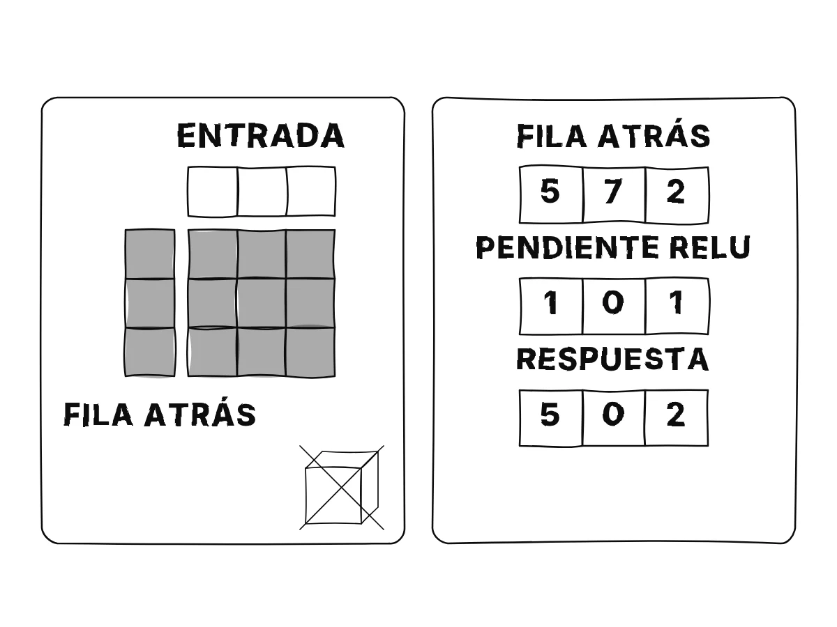 A la izquierda, un gran bloque de tres dimensiones tachado junto a una cuadrícula plana construida con una columna corta y una fila corta de números; a la derecha, una fila de números pasa por un interruptor en forma de rampa, con las posiciones negativas puestas a cero y las demás sin cambios.