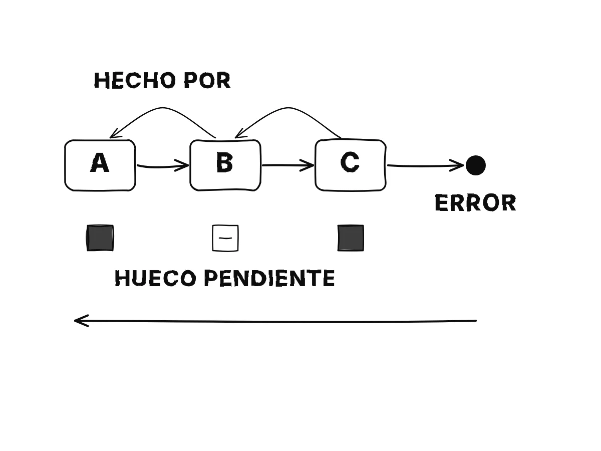 Tres cajas de resultado en cadena, cada una con una pequeña etiqueta que apunta hacia atrás a la operación que la produjo y un hueco de pendiente vacío; una flecha vuelve desde el error y llena los huecos de dos de ellas, dejando una vacía.