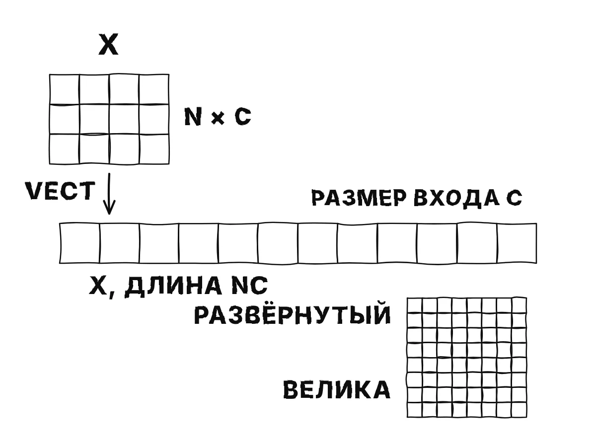 Слева небольшая таблица X из n строк и c столбцов; стрелка превращает её в одну длинную полосу клеток; справа большая квадратная сетка с подписью «развёрнутый якобиан», гораздо больше таблицы, и предупреждающая надпись «не хранить».