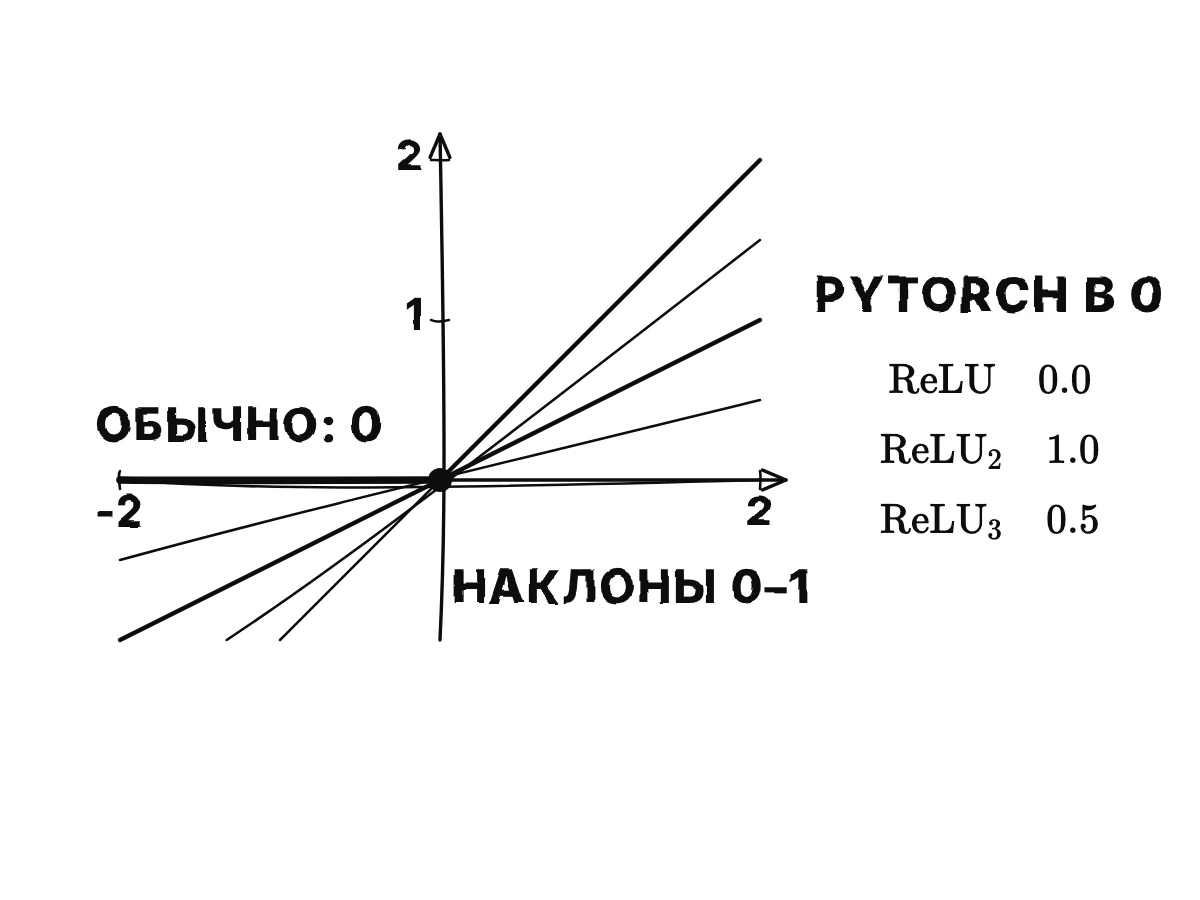 График ReLU с углом в нуле; через угол проходят несколько прямых с наклонами от 0 до 1, и все они остаются ниже графика; небольшая таблица показывает, что PyTorch возвращает 0, 1 и 0,5 для трёх версий одной и той же функции.