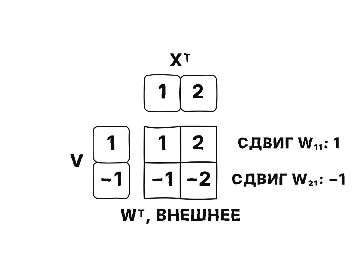 Столбец v с числами 1 и минус 1, умноженный на строку x с числами 1 и 2, даёт таблицу 2 на 2 со строками 1, 2 и минус 1, минус 2; каждый элемент равен v i на x j.