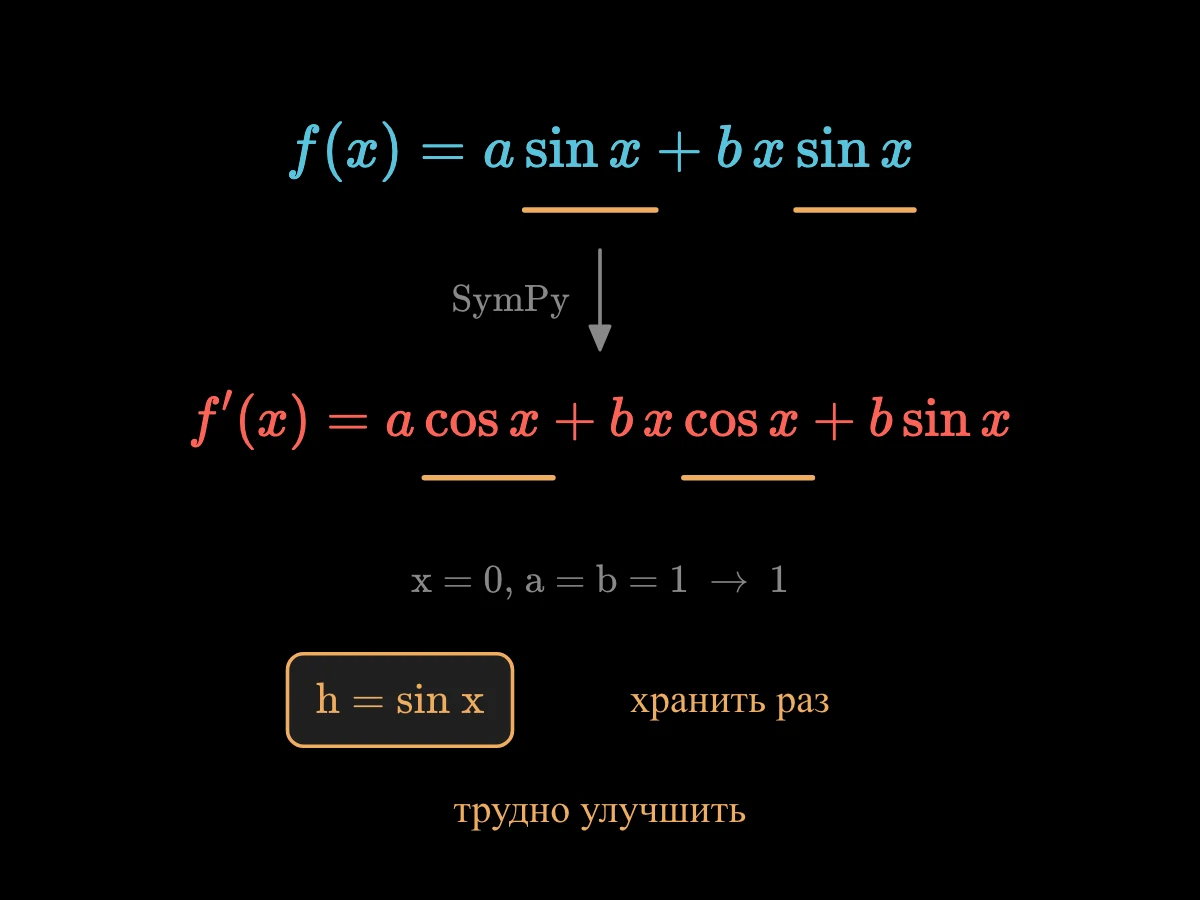 Функция a·sin x + b·x·sin x и её производная a·cos x + b·x·cos x + b·sin x; два синуса и два косинуса выделены как повторная работа.