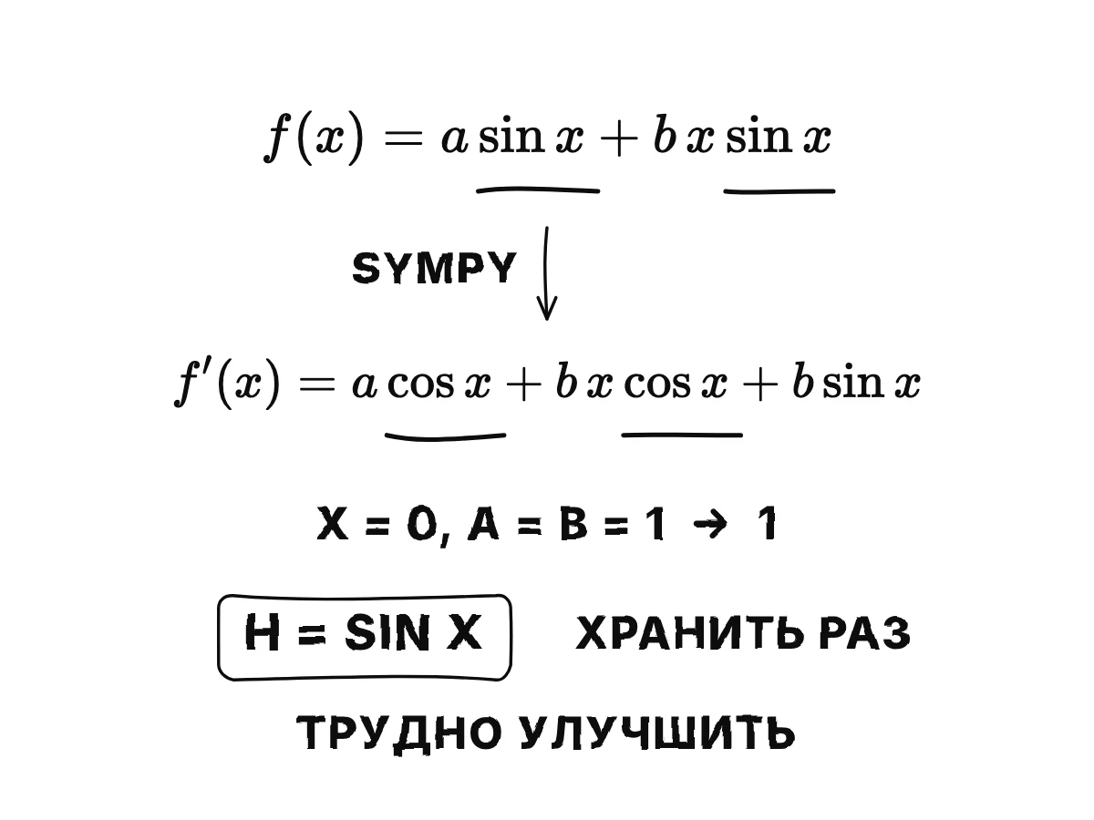 Функция a·sin x + b·x·sin x и её производная a·cos x + b·x·cos x + b·sin x; два синуса и два косинуса выделены как повторная работа.