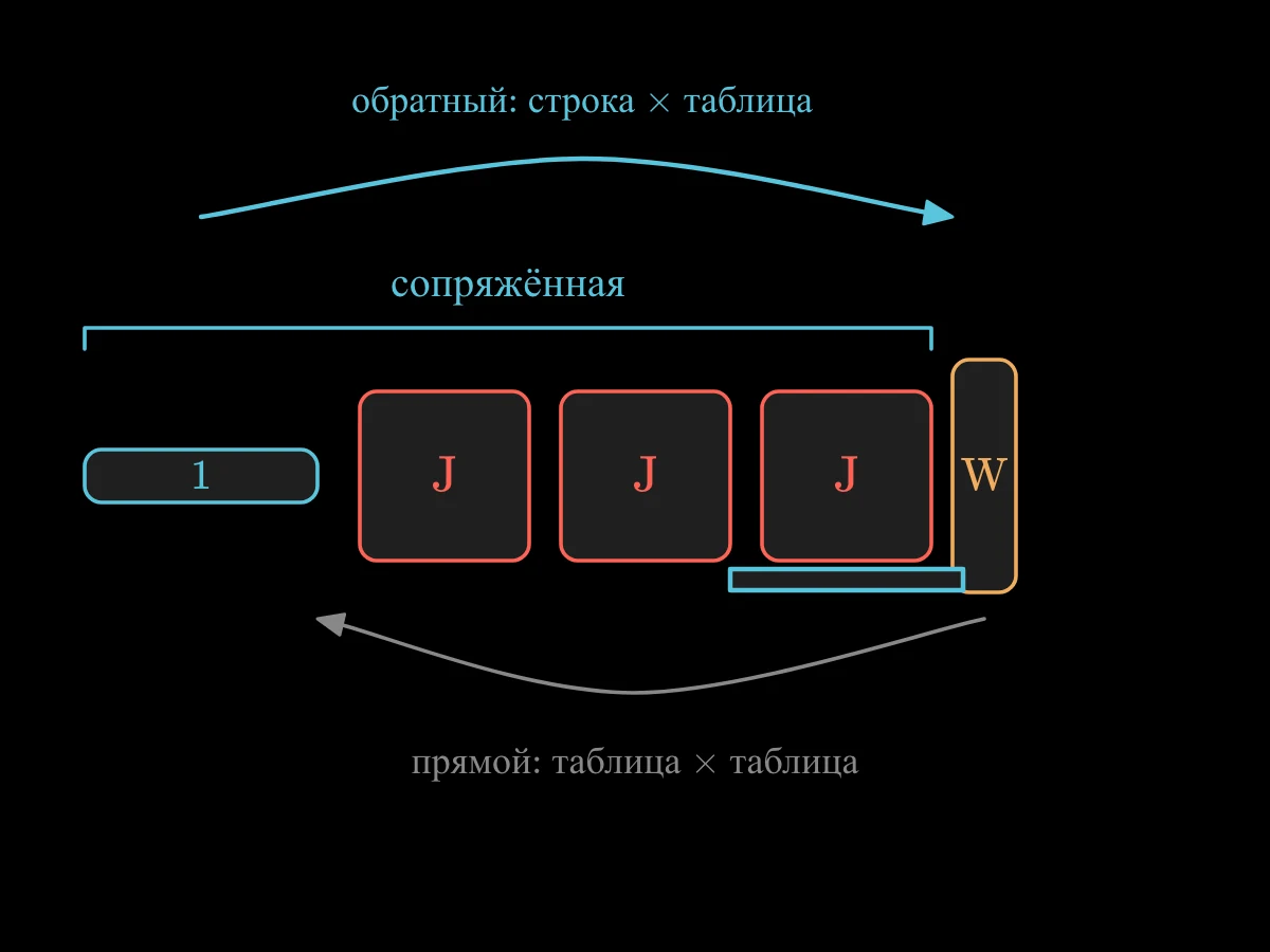 Длинное произведение, нарисованное фигурами: тонкая строка единиц, затем три квадратные таблицы, затем одна узкая; красная стрелка от правого конца показывает произведения таблицы на таблицу, зелёная стрелка от левого конца — строку, которая проходит через таблицы и остаётся строкой.