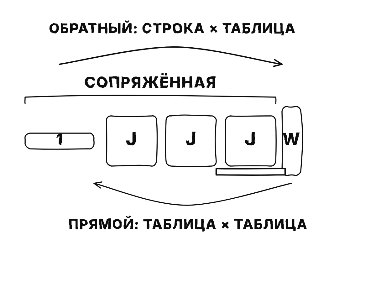 Длинное произведение, нарисованное фигурами: тонкая строка единиц, затем три квадратные таблицы, затем одна узкая; красная стрелка от правого конца показывает произведения таблицы на таблицу, зелёная стрелка от левого конца — строку, которая проходит через таблицы и остаётся строкой.