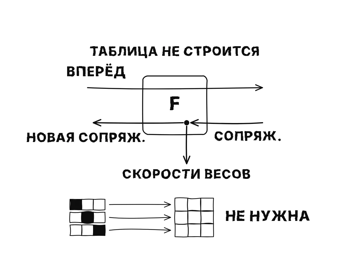 Блок, в который прямой проход входит слева и выходит справа, и две стрелки идут сквозь него назад: одна даёт скорости по весам, другая — следующую сопряжённую переменную; ниже строки с одной единицей по очереди восстанавливают полную таблицу строка за строкой.
