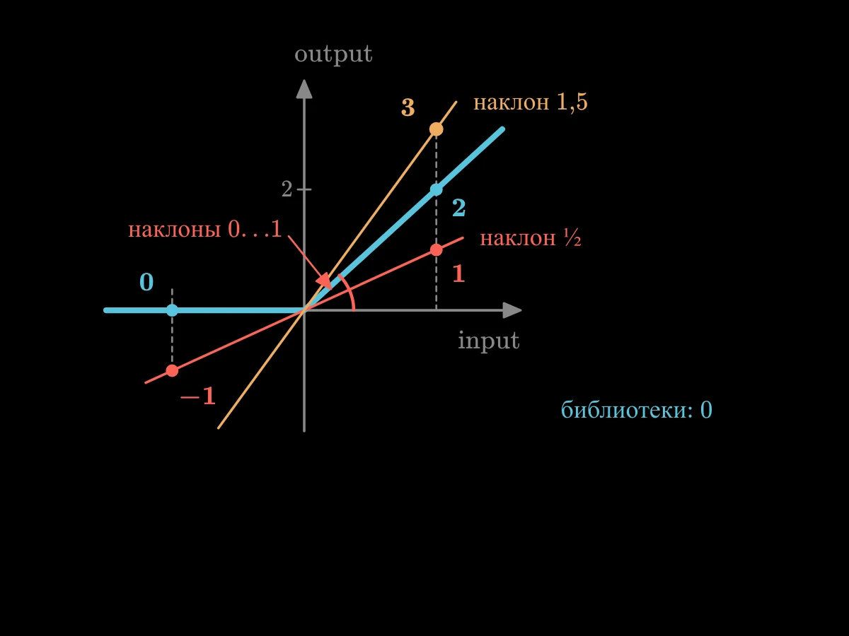 ReLU с прямой наклона одна вторая через угол: при входе 2 прямая на уровне 1, ниже двойки ReLU, при входе −2 — на уровне −1, ниже нуля ReLU; прямая наклона 1,5 при входе 2 достигает 3, выше ReLU.