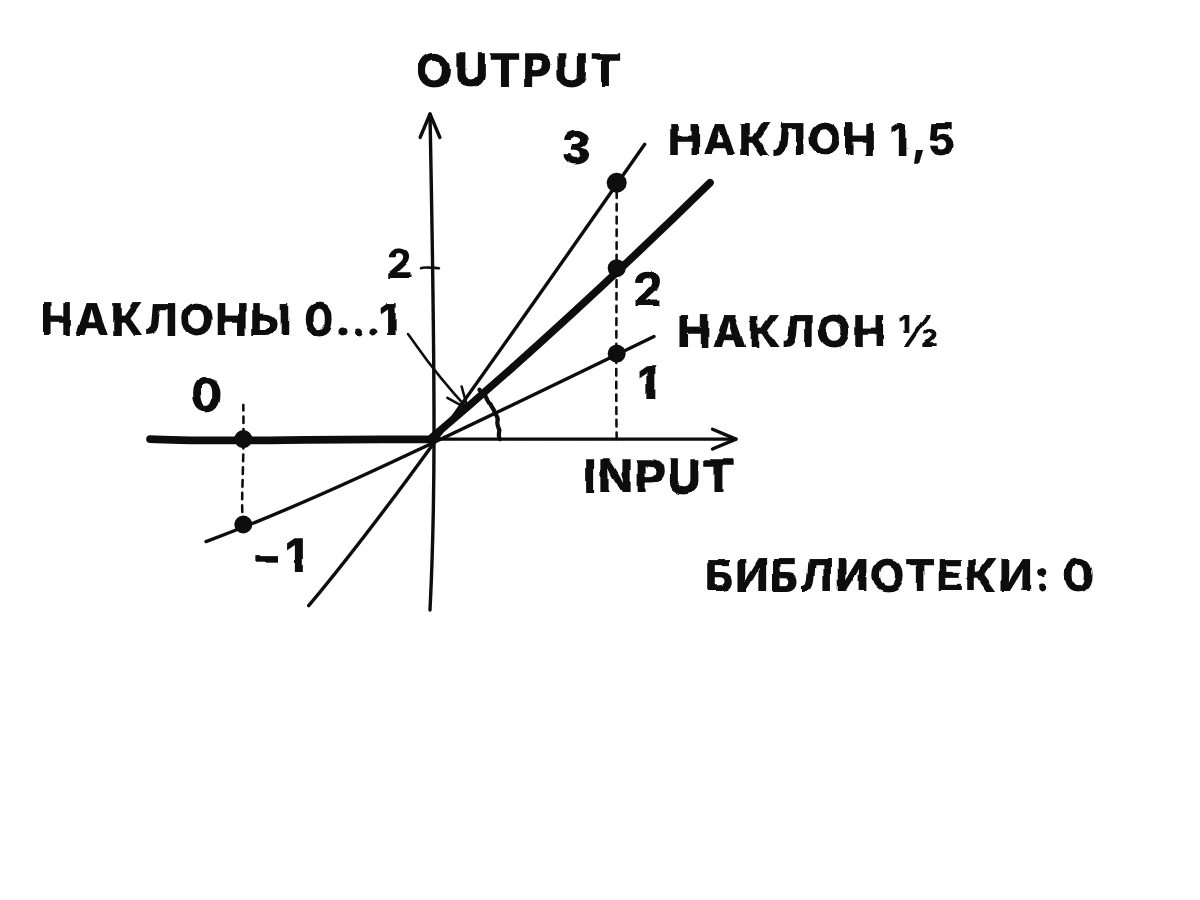 ReLU с прямой наклона одна вторая через угол: при входе 2 прямая на уровне 1, ниже двойки ReLU, при входе −2 — на уровне −1, ниже нуля ReLU; прямая наклона 1,5 при входе 2 достигает 3, выше ReLU.