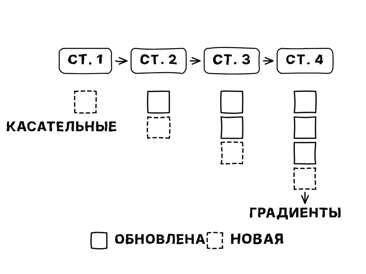 Четыре станции в ряд; под каждой растущая стопка маленьких таблиц — одна под первой станцией, две под второй, три под третьей и четыре под четвёртой, и каждая новая стопка обновляется входным якобианом станции.