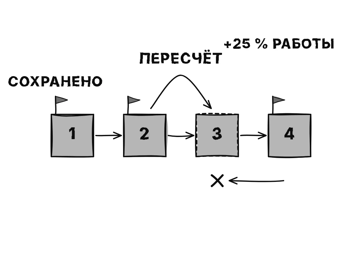 Четыре блока в ряд; первый, второй и четвёртый помечены как сохранённые контрольные точки, третий пуст; обратные стрелки останавливаются на третьем блоке, стрелка повторного прогона идёт от второго блока к третьему, и подпись говорит: плюс четверть.