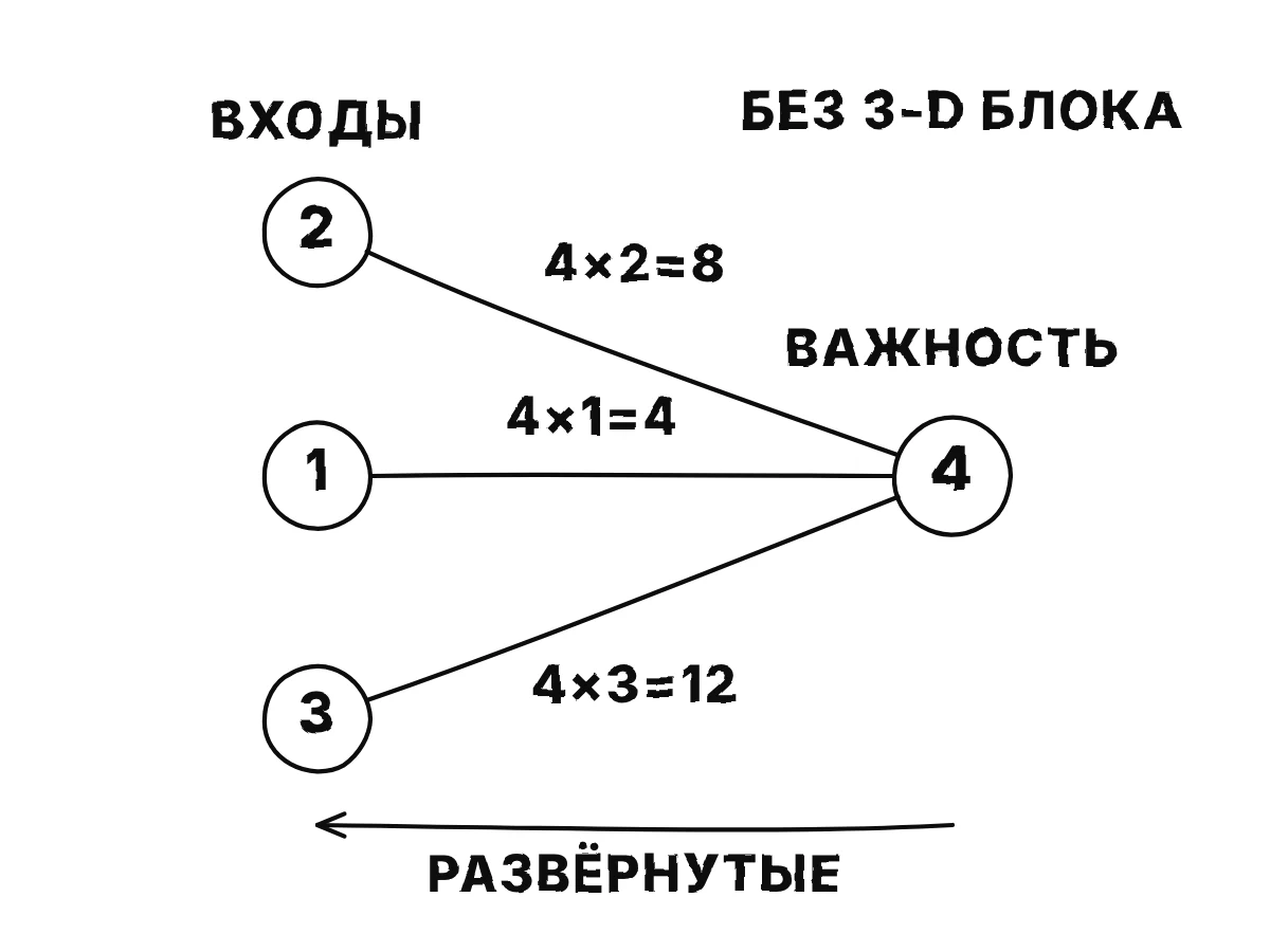 Слой соединяет три входа со значениями 2, 1 и 3 с выходом, важность которого равна 4; на трёх связях показаны их градиенты 8, 4 и 12 — важность выхода, умноженная на вход.