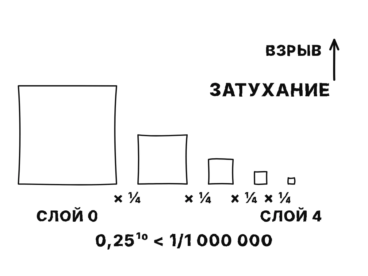 Ряд копий страницы, каждая вдвое уже предыдущей, показывает, как градиент сжимается в четыре раза на слой и после десяти слоёв падает ниже одной миллионной.