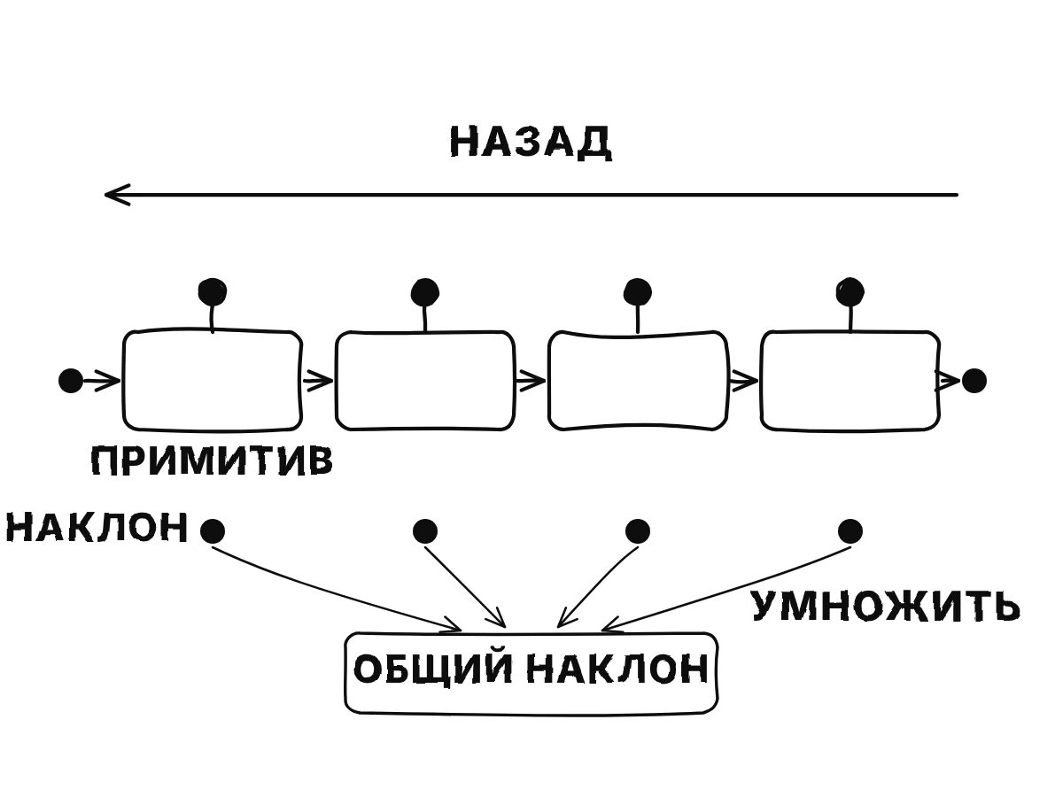 Четыре блока в ряд, соединённые стрелками; у каждого сверху маленькая ручка весов, снизу бирка с наклоном, а в конце произведение четырёх бирок даёт наклон целого.