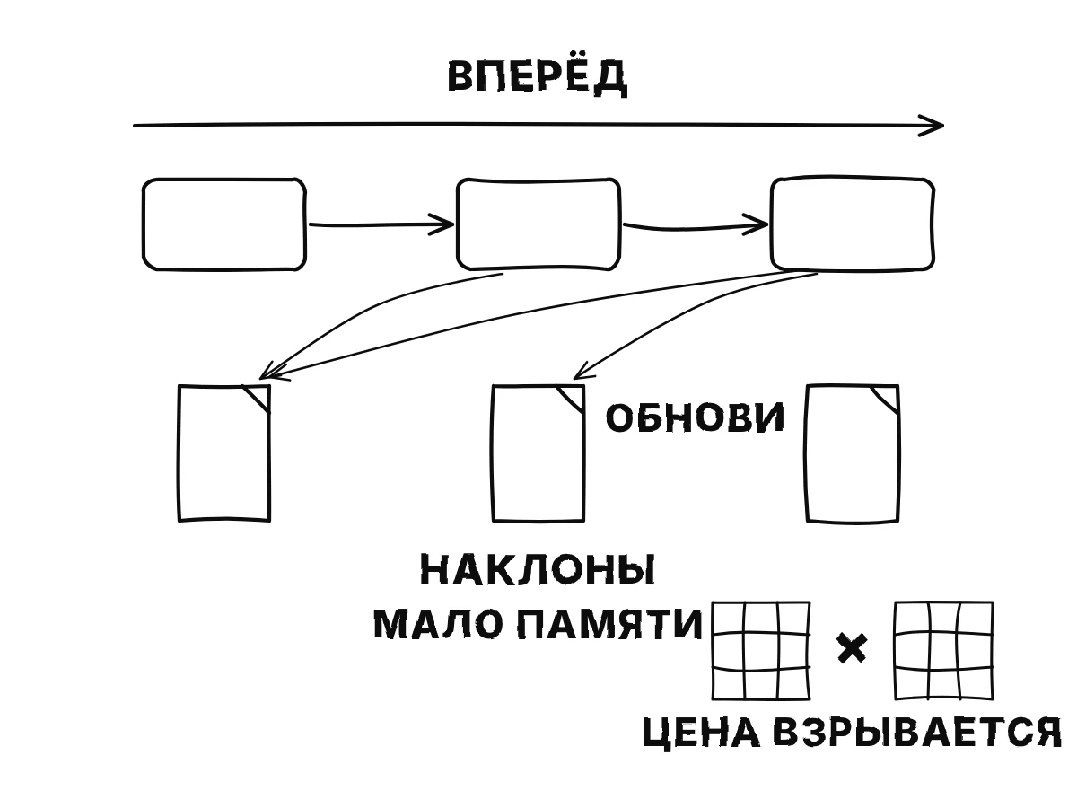Цепочка из трёх блоков работает слева направо; под каждым блоком появляется страница, и каждый новый блок шлёт стрелки обновления назад ко всем прежним страницам; маленькая сетка, умноженная на сетку, показывает дорогое произведение.