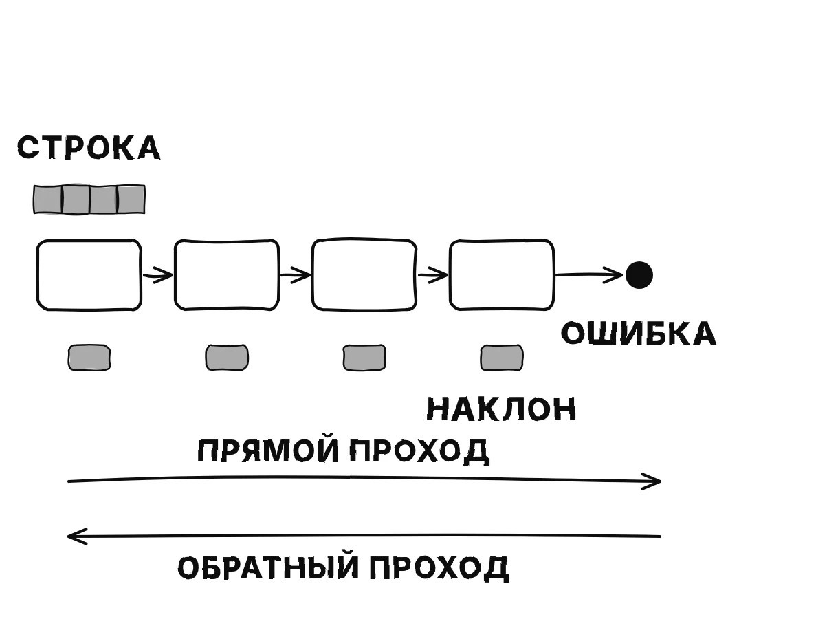 Цепочка из четырёх шагов заканчивается одной точкой ошибки; короткая полоска из четырёх клеток стартует от ошибки и движется влево от шага к шагу, оставляя под каждым шагом бирку с наклоном.