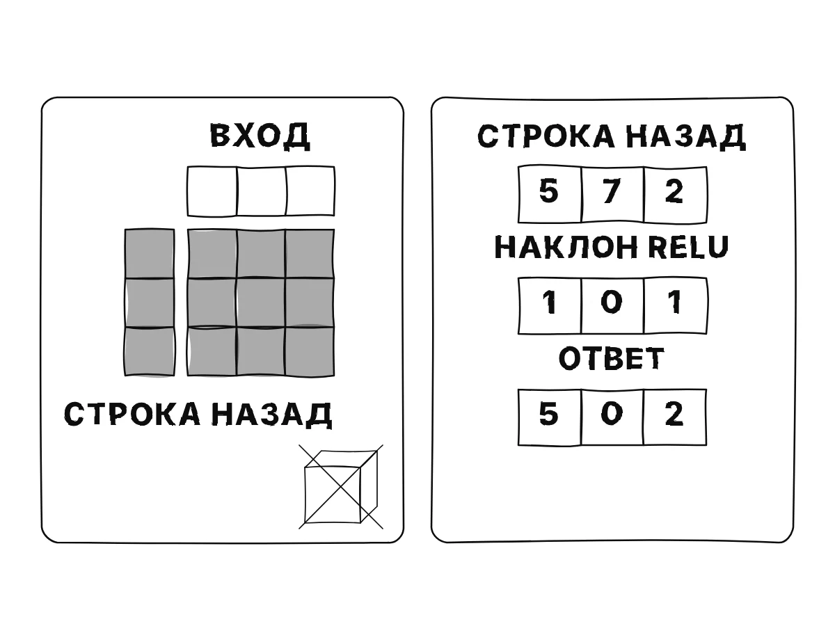 Слева большой трёхмерный блок перечёркнут, а рядом плоская сетка, построенная из короткого столбца и короткой строки чисел; справа строка чисел проходит через переключатель в форме пандуса: отрицательные позиции обнуляются, остальные не меняются.