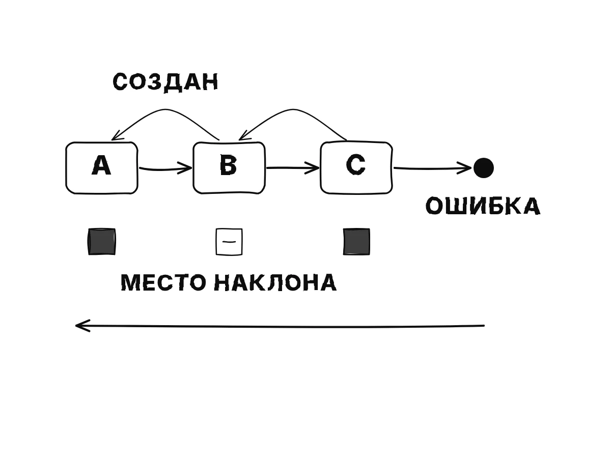 Три блока результатов в цепочке, у каждого маленькая бирка, указывающая на создавшую его операцию, и пустое место для наклона; стрелка идёт назад от ошибки и заполняет места у двух из них, оставляя одно пустым.