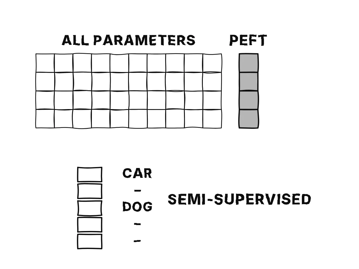 A large grid of grey cells for a model's parameters with only a thin strip of extra cells highlighted; below, a dataset where only some rows have labels.